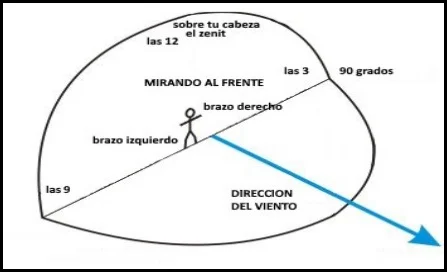 1 la ventana de viento, y con ese concepto se pretende explicar el recorrido de una cometa