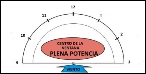 2 zona de plena potencia
