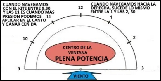 cuando navegamos tecnica cursos de kite en Mallorca Pollensa en Abril