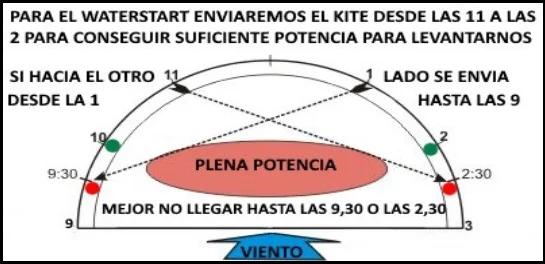 para waterstart mallorca kiteschool tecnica curso kite en Mallorca en Abril