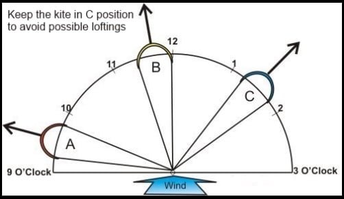 evitar el lofting curso de kitesurf de entrenamiento básico de kitesurf de mallorca en mayo