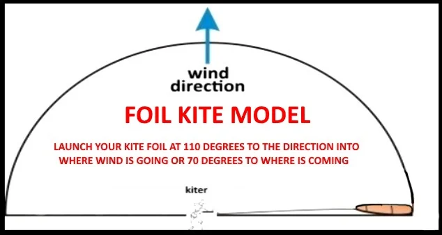 while tube kites launch at 90 degrees kite lessons in mallorca in April