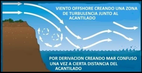 2 viento que venía por sobre la superficie del agua se levanta