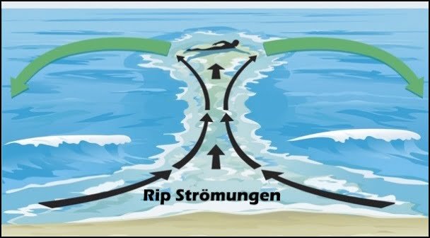 rip strömungen