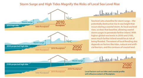 17 nivel del mar y cambio climatico