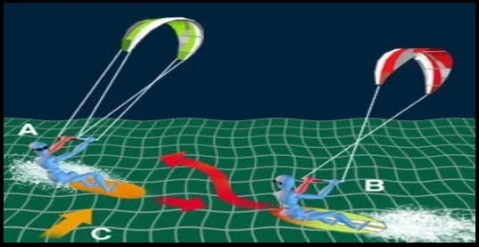 Regles de preference dans le kitesurf