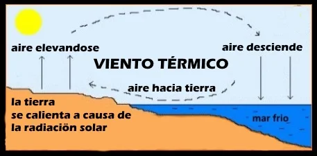 viento termico en Mallorca clases de kite en las mejores condiciones