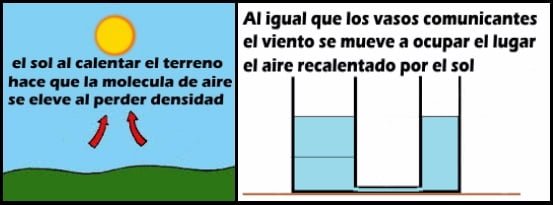 vasos comunicantes un ejemplo del viento termico