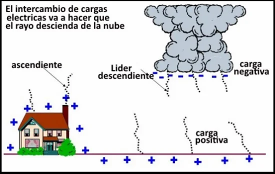 4 Cargas electricas ascendentes kiteblog Mallorca