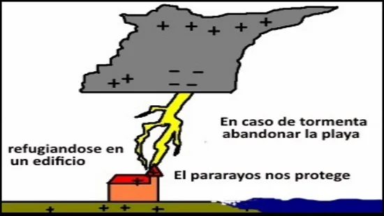 5 el pararrayos protege - kiteblog Mallorca