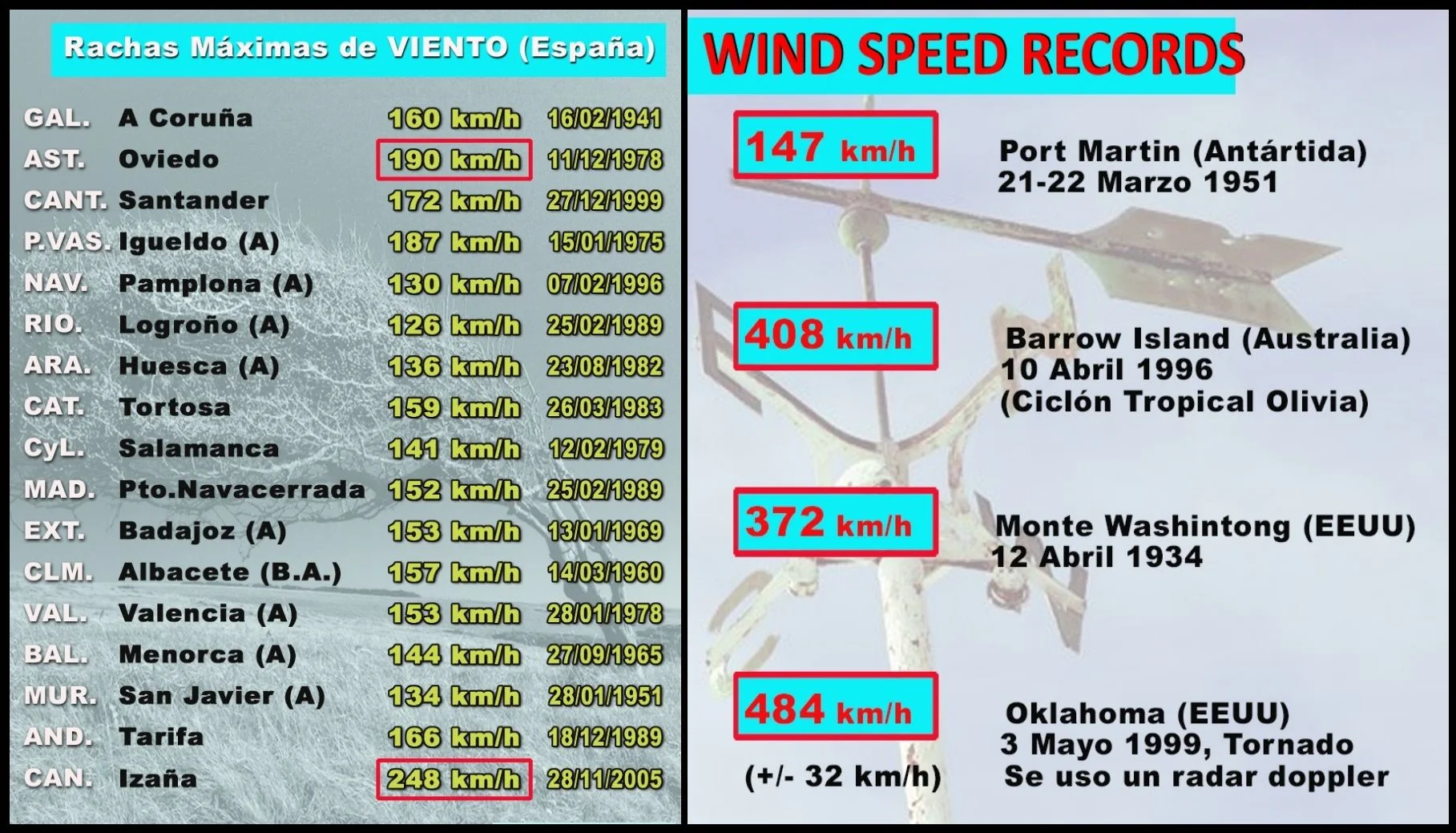 Record de rafales de vent en Espagne